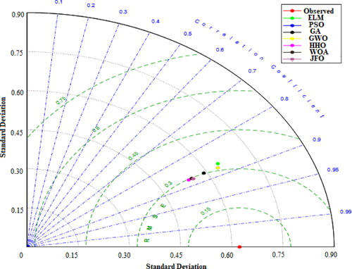 Figure 6. Taylor diagrams of the predicted GWL by different ELM based models in the test period using best input combination – Station 1.