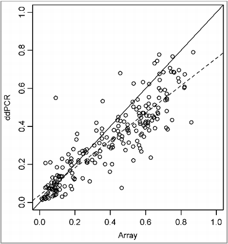 Figure 4. Scatterplot with linear regression of β-values from Infinium arrays (y-axis) vs. percentage methylation of ddPCR (x-axis).