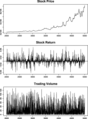 Figure 5. Stock market dynamics: Long-memory dividend trader (Case 1).