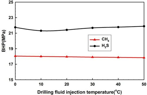 Figure. 21. BHP variation with different drilling fluid injection temperatures.