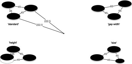 Figure 1. Arrangement of the jumping stone configurations in Experiment 1. All numbers represent gap widths in cm. The gap widths between the middle of the landscape and each of the configurations was 222.5 cm (as shown for the ‘standard’ configuration).