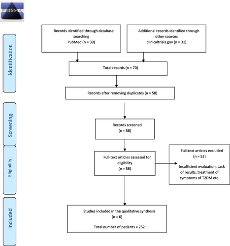 Figure 2 Prisma Diagram for study analysis. The diagram depicts the inclusion and exclusion criteria for the studies added to the article.