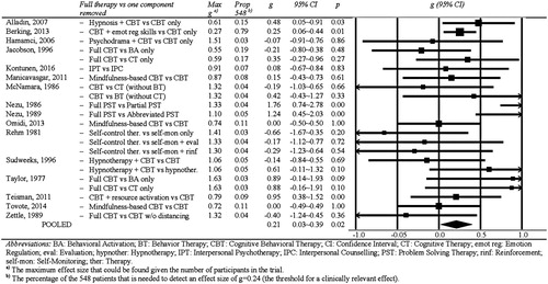 Figure 2. Dismantling studies in psychotherapies for adult depression.