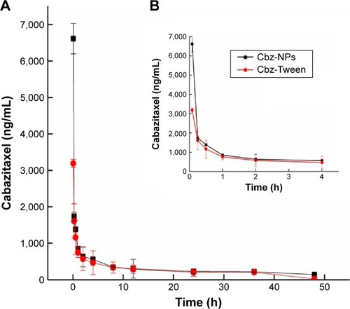 Figure 3 The mean plasma concentration–time profiles for Cbz.Notes: (A) The concentration–time curve of Cbz in rat plasma after Cbz-NPs and Cbz-Tween administration. (B) The subtle differences at early time points are shown as an inset.Abbreviations: Cbz-NPs, cabazitaxel-loaded human serum albumin nanoparticles; h, hours.