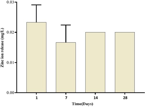 Figure 5. Zinc ion released profile in SBF for 28 days. Graph of mean zinc ion released in SBF solution exposed to LLDPE/25T75Z/5% nanocomposite films from two independent ICP-OES analyses. Results are expressed as mean ± standard deviation.