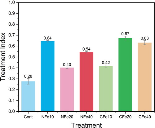 Figure 4. Variation of treatment index with nano and chelated-Fe iron treatments.