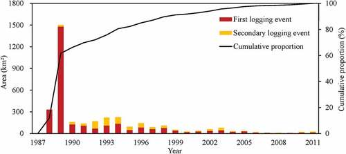 Figure 6. Annual first logged areas, secondary logged areas, and cumulative proportions of the northernmost part of the Greater Hinggan Mountain area in 1988–2011.