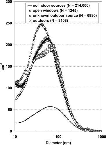 FIG. 2 Size distributions of outdoor particles measured outdoors and indoors. “No indoor sources” refers to indoor measurements showing no influence of indoor sources. “Open windows” refers to indoor measurements made with windows open. “Unknown outdoor source” refers to indoor measurements showing slow increases typical of slow outdoor changes in concentration, with no apparent indoor source. “Outdoors” refers to measurements made outdoors. Discontinuities at 18 nm and 440 nm in this and following figures are due to different ranges associated with the two nozzle assemblies.