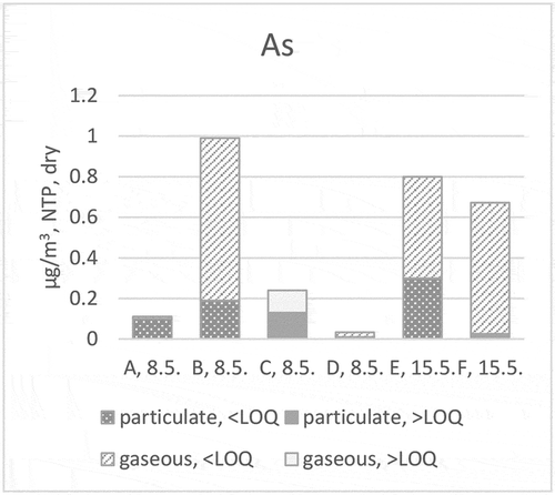 Figure 11. As distribution (stack testing teams A, B, C, D, E and F) to particulate and gaseous phases at ILC in 2019.