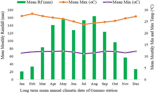 Figure 2. Mean annual rainfall, minimum, and maximum temperature of the study area.