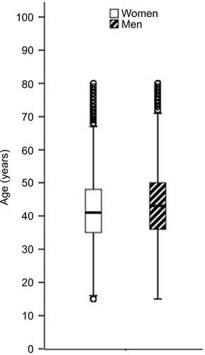 Figure 7 Box plots presenting age by sex and race.