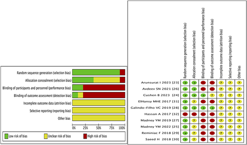 Figure 2 Risk of bias across studies.