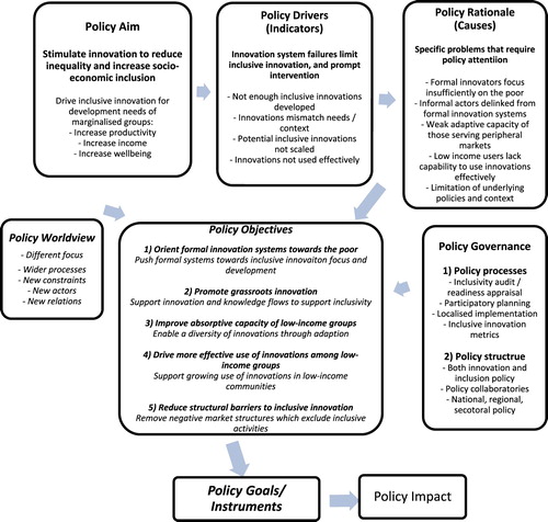 Figure 1. Framework for analysing the policy environment. Source: Foster & Heeks (Citation2015).