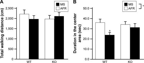 Figure 2 Rearing condition affected anxiety-like behavior in the open field test.