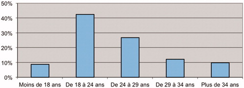 Figure 3. The ages of Players.