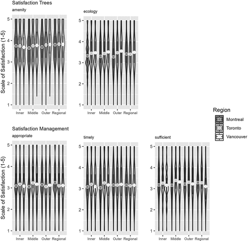 Figure 5. Violin plots showing survey respondents level of satisfaction for statements loading on each of the urban forest satisfaction factors, aggregated by the four municipal contexts (inner, middle, outer, regional), in each of the three regions (Montreal, Toronto, and Vancouver). The average (circle), median (line), interquartile range (box), and overall data distribution are depicted (Montreal n = 1,703; Toronto n = 2,015; Vancouver n = 1,737).