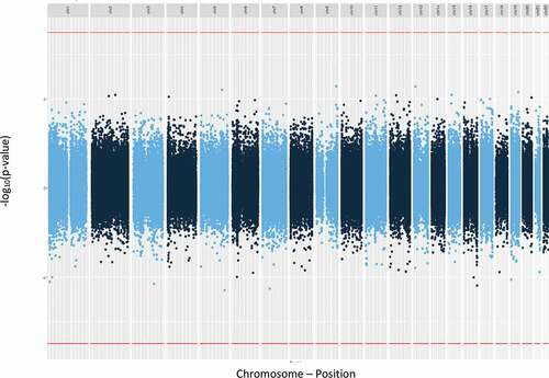 Figure 2. Manhattan plots of epigenome-wide association results for ‘varied and balanced pattern’ within the placenta.