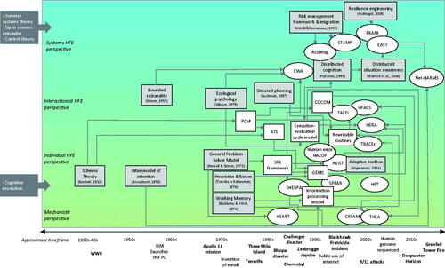 Figure 2. Overview of the evolution of models (white boxes), methods (white ovals), and underpinning theory (grey boxes) by perspective. Note, alignment against perspectives is intended to be approximate and fuzzy rather than a strict classification.