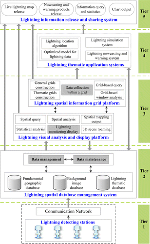 Figure 2. Architecture of the DLPS.