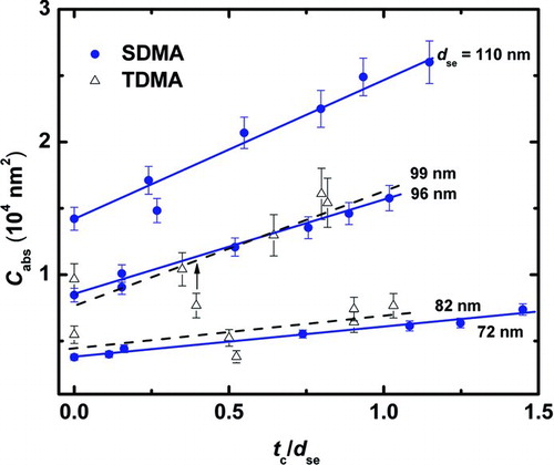 FIG. 7 Absorption cross section C abs as a function of the normalized coating thickness t c/d se for the SDMA (solid circles) and TDMA (open triangles) measurements. The dashed lines are linear fits to each data set. The error bars represent standard uncertainties (k = 1). (Color figure available online.)