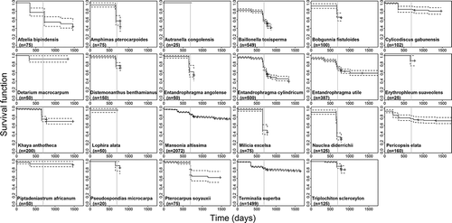 Figure 3. Kaplan–Meier survival estimates over time, with 95% confidence bounds for the 23 studied species. The vertical gray line indicates survival at t = 690 days for comparison among species.