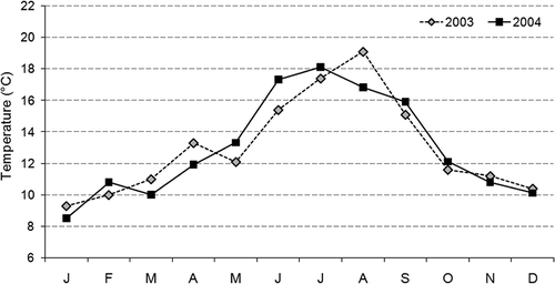 Figure 2. Mean values of the water temperature of the study area surveyed from January 2003 to December 2004.