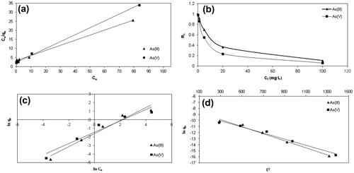 Figure 6. The plot of (a) The Langmuir isotherm, (b) The Langmuir isotherm parameter, separation factor (RL), (c) The Freundlich isotherm, and (d) The D–R isotherm for the adsorption of As(III) and As(V) (0.1 g adsorbent, 15 mL of 0.1–100 mg/L As(III) or As(V) solution, shaken at 25°C for 24 h).