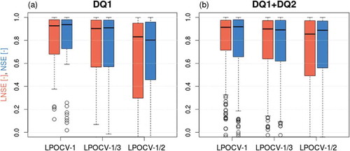 Figure 8. Cross-validation of predicted dimensional FDCs: box-plots of LNSE (red, left box in each box-plot pair) and NSE (blue, right box in each box-plot pair) values computed for all (a) DQ1 and (b) DQ1+DQ2 measurement points for three different resampling strategies used in the study (see Section 4.4.2). Each box shows 25th, 50th (i.e. median) and 75th percentiles; whiskers indicate the most extreme data points that are no more than 1.5 times the inter-quartile range (difference between 75th and 25th percentiles) from the box; outlying values are indicated as circles.