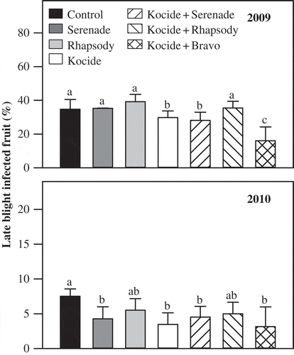 Fig. 2 Effect of weekly foliar sprays of dried (Serenade) and aqueous (Rhapsody) formulations of biofungicide Bacillus subtilis QST 713 and copper hydroxide (Kocide 2000) alone or in combination on the percentage of late blight-infected tomato fruit during 2009 and 2010 field trials. A tank mix of copper hydroxide (Kocide 2000) and chlorothalonil (Bravo 500) was used as a standard treatment. Error bars are standard error of the mean from four replicate plots. Treatments within a year with a common letter are not significantly different (P < 0.05).