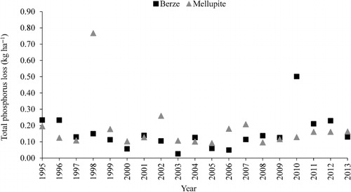 Figure 7. Losses of total phosphorus (TP) from the subsurface drainage fields in the Berze and Mellupite research sites (1995–2013).