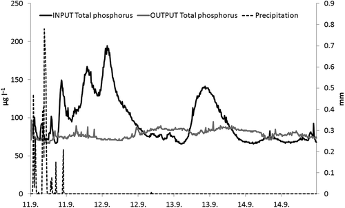 Figure 8. An event-based detail for continuous water monitoring results from 11 to14 September 2013 for TP at the Nummela Gateway wetland inflow and outflow. Reduction of TP during this late growing season rain event was 71%. Even with an event like the high reduction one shown, monitoring solely by manual sampling, e.g., late in the day on 12 September could have resulted in misinterpretation of the wetland’s water pollution mitigation abilities.