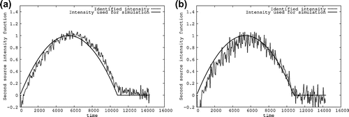 Figure 4. (a) Gaussian noise 5%: Error 0.141 (b) Gaussian noise 10%: Error 0.221.