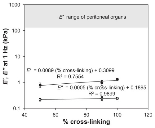 Figure 11 Storage (E′, ●) and loss (E″, ○) moduli at the physiologically relevant perturbation frequency of 1 H z as a function of percent cross-linking. Although the elastic modulus varies with cross-linking, it does not approach the modulus range of peritoneal organs. Loss modulus does not change significantly with cross-linking. Each data point represents a mean; error bars indicate standard deviation.