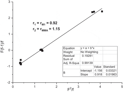 Figure 10. Fineman–Ross plot for the free radical copolymerization of M1 and MMA.