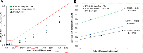 Figure 3 Phase solubility profile with RIV, CD, and different polymers. Total CD concentration range: (A) 0–160 mM. (B) 0–8 mM (mean ± standard deviation, n = 3).