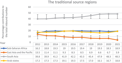 Figure 2. The primary source regions (2012–2022).