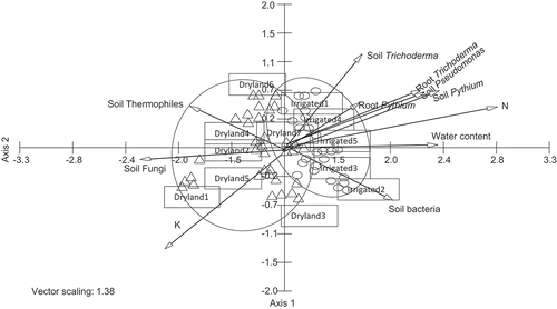 Fig. 2 CCA ordination biplot of Fusarium communities with soil physical, chemical and soil microbial populations in soils from the farms with dryland (Δ) and irrigation (ο) systems based on twelve farms. Vectors with each of the axes represent different physical, chemical and soil microbial parameters.