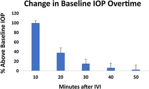 Figure 2 Percentage of patients within 4 mmHg of baseline IOP after intravitreal injection. Post-injection IOP returned to baseline in 85% and 98% of patients at 30 and 50 minutes, respectively.