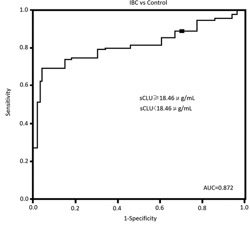 Figure 1. Serum sCLU levels in IBC and controls. Serum sCLU yielded an AUC value of 0.87 in distinguishing IBC from controls