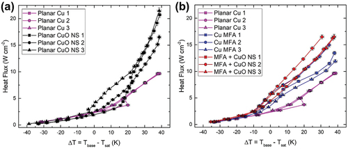 Figure 3. (a) Pool boiling performance curves of planar samples before and after growing CuO NS (b) pool boiling performance curves of planar Cu, rolled Cu MFA, and MFA + CuO NS hierarchical samples.