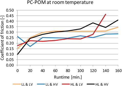 Figure 7. Time evolution of the coefficient of friction for a PC pin and POM disk.