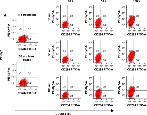 Figure 6 Flow cytometric analysis of CD284 (Toll-like receptor 4) expression in RAW cells cultured with Ag np.Note: The data represent the red fluorescence associated with Ag np ingestion vs the fluorescence associated with the anti-CD284 monoclonal.Abbreviation: Ag nps, silver nanoparticles.