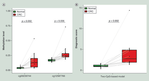 Figure 7. Pyrosequencing validation of the two-CpG-based model.The methylation levels (A) and the combined diagnostic scores (B) of the two CpGs in ten paired CRC and adjacent normal tissues. The difference between two groups was determined by paired Wilcoxon rank sum test.CRC: Colorectal cancer.