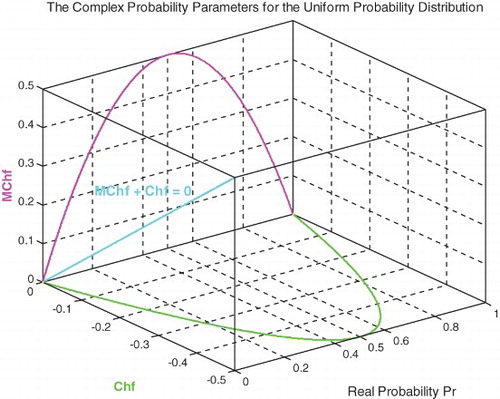 Figure 9. Chf and MChf for the uniform probability distribution in 3D with MChf + Chf = 0.