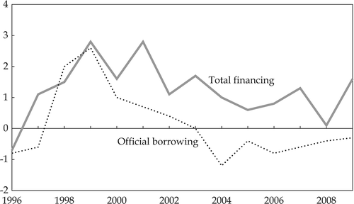 FIGURE 4a  Budget Financing a (% of GDP) aData for the years 1996–99 refer to fiscal years ending in March the following year. Source: Ministry of Finance.