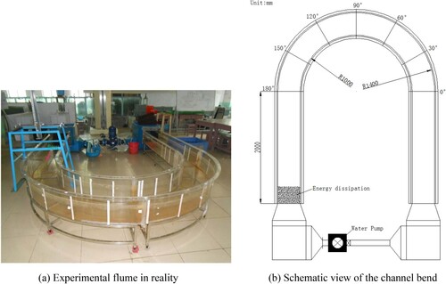 Figure 2. Experimental facility set-up in our previous research (Bai et al., Citation2014). (a) Experimental flume in reality; (b) schematic view of the channel bend.