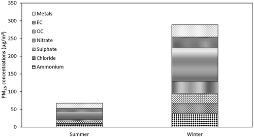 Figure 2. Chemical constituents of PM2.5.