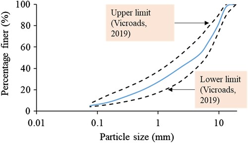 Figure 3. Particle size distribution of AC14 asphalt aggregate.