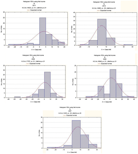 Figure 4. Histograms of ROA variables for medium-sized public companies. Source: Authors’ calculations based on data provided by Amadeus database.