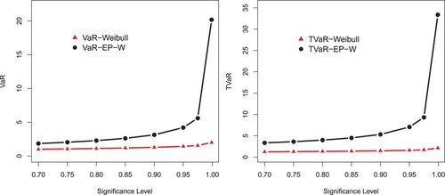 Figure 10. Graphical display of the results of VaR and TVaR provided in Table 4.